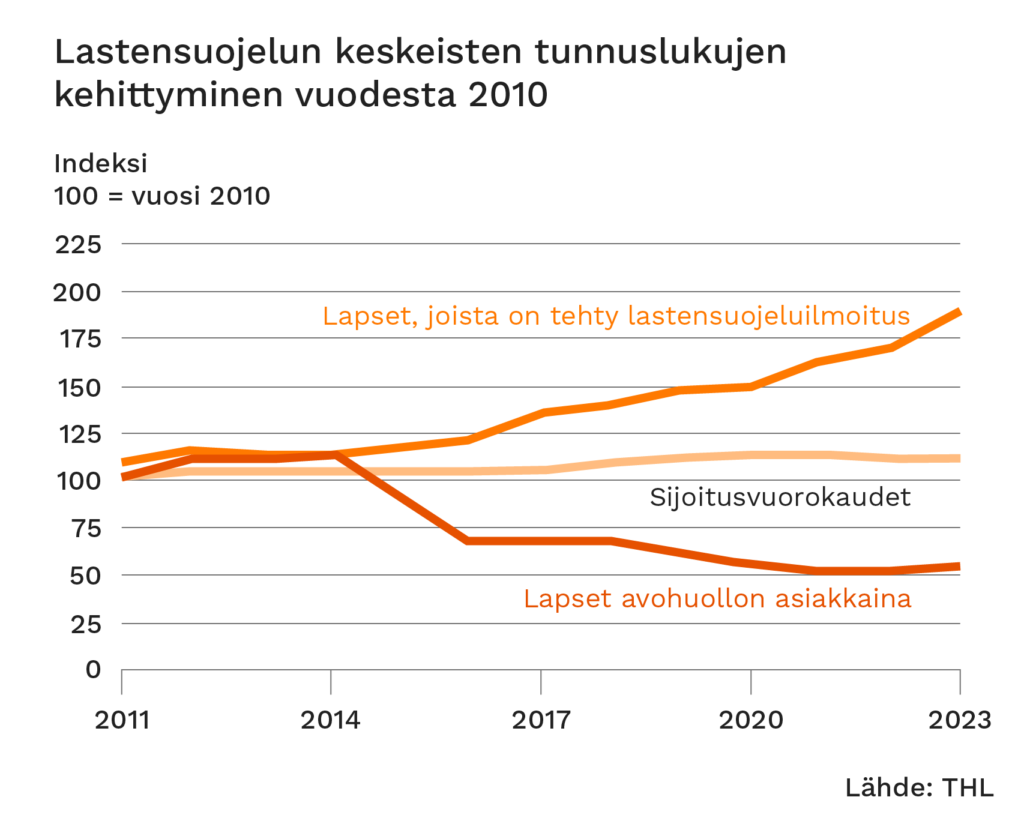 Graafi näyttää lastensuojelun avo- ja laitoshoidon määrän kehittymisen kahden viime vuosikymmenen aikana.