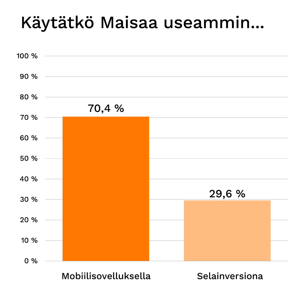 Maisaa käyttää mobiilisovelluksella 70,4 % ja selaimella 29,6 % kyselyyn vastanneista.