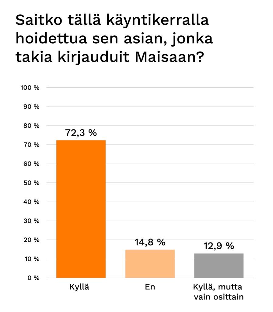 Kyselyyn vastanneista 72,3 % oli saanut tällä kirjautumiskerralla hoidettua sen asian, jonka vuoksi hän oli kirjautunut Maisaan. Vastaajista 14,8 % ei ollut saanut hoidettua asiaansa ja 12,9 % oli saanut asiansa hoidettua osittain.